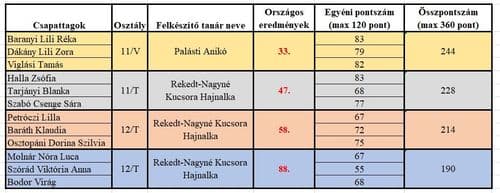 A diákok teljesítménye, eredményei.